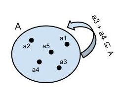 Uzavřenost-množiny-A-vůči-operaci-sčítání